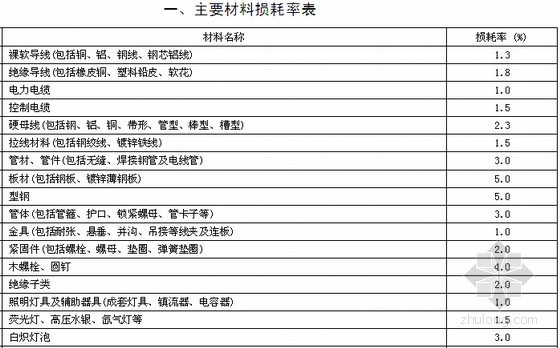 [全套]2014版江苏省安装工程计价定额(含勘误 WORD版)-主要材料损耗率表 