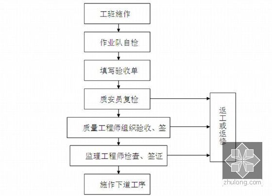 [四川]河道综合治理改造施工方案（2014年 含护坡及涵洞等工程）-工程隐蔽验收程序