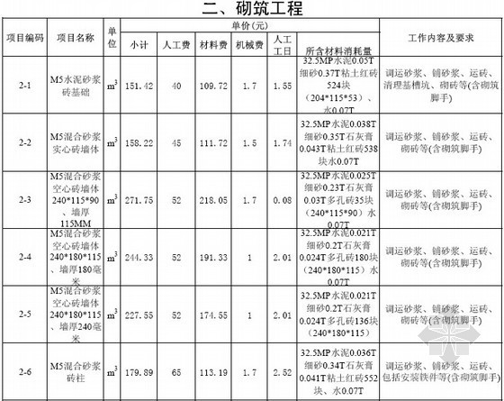 房地产公司企业定额（内部劳务指导价 121页）-砌筑工程 