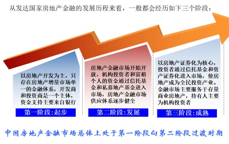 房地产金融资料下载-房地产金融：融资方式与工具创新(共33页）