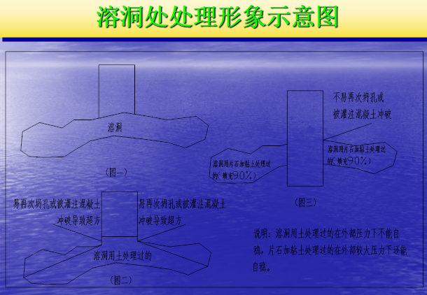 地质勘察总结资料下载-溶洞桩基混凝土超耗控制方案