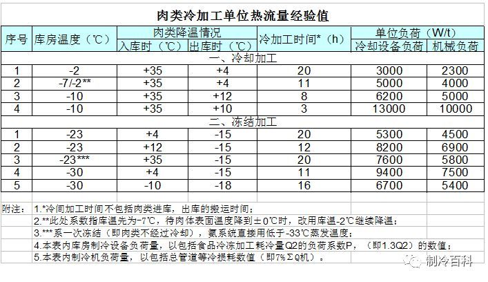 冷库系统负荷估算_6