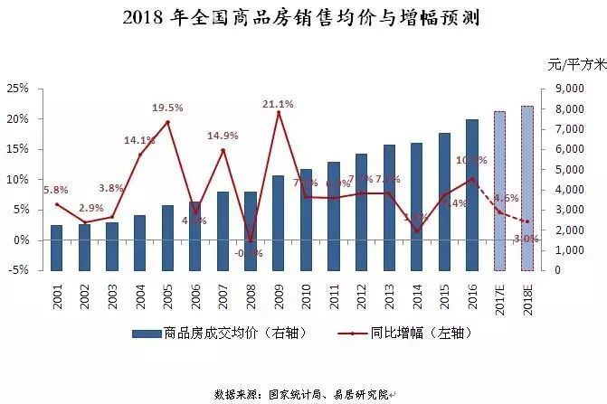 2018年，全国房价上涨or下跌？_3