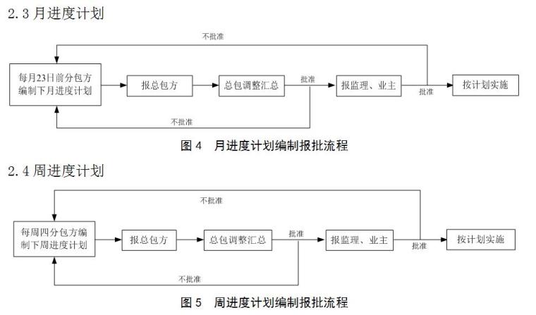 [天津]国际医院工程总承包管理施工方案（附表格，创鲁班奖）-分包进度计划的编制及报批流程