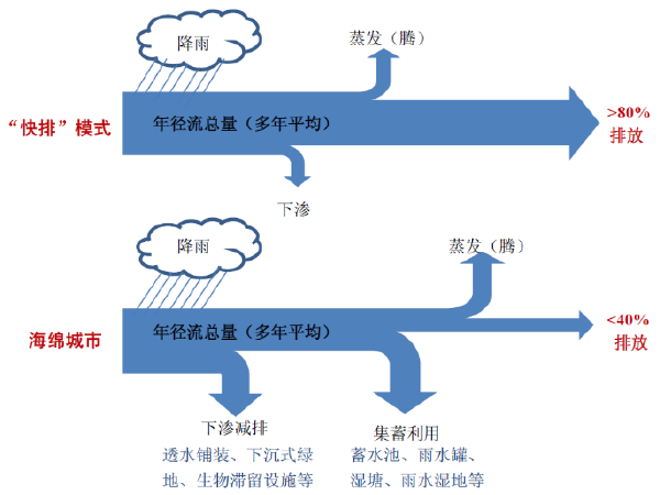 海绵城市建设内容资料下载-海绵城市建设总体情况汇报