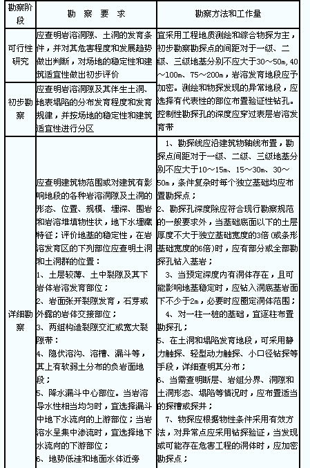 岩溶地区建筑地基技术标准资料下载-岩溶地区勘察评价方法