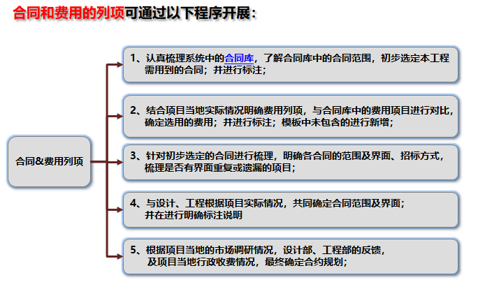 房地产公司合约规划解读及编制（114页）-合同和费用的列项程序开展