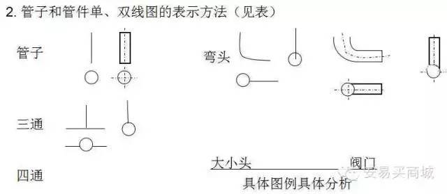 管道、暖通、给排水识图与施工工艺，值得收藏_3