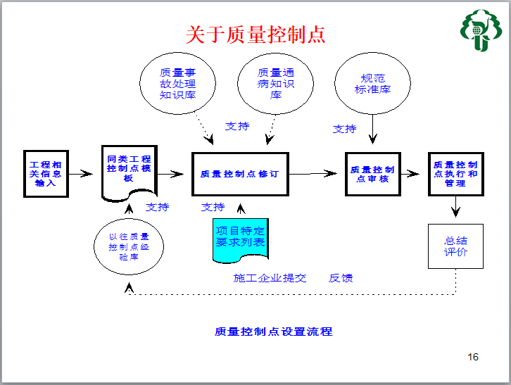 建设工程施工阶段质量控制（含试题）-质量控制点设置流程