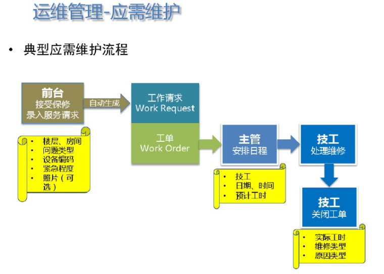 运维阶段BIM技术方案（81页）_7