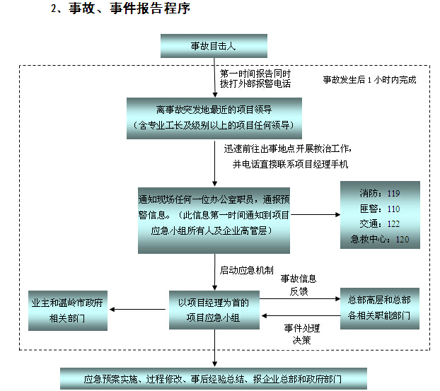 污水处理厂改扩建工程安全生产策划书-事故、事件报告程序