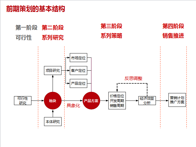 房地产前期策划（67页）-前期策划的基本结构