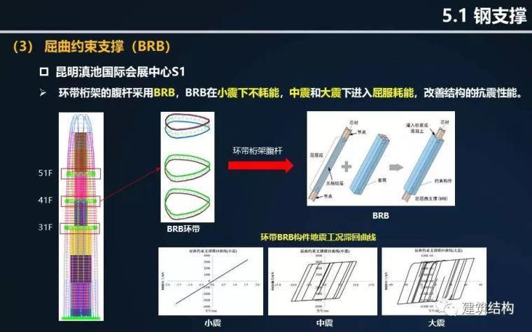 全方位剖析钢结构在超高层建筑中的应用与分析（丁洁民大师）_70