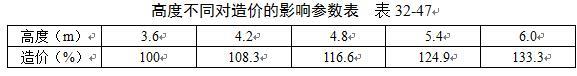 民用与工业建筑不同构造类型对工程造价影响参数最全汇总,收藏!-360截图20160524133414881.jpg