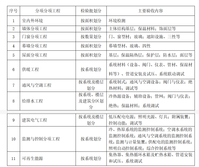 绿色建筑工程监理实施细则-各分项工程的检验批划分及主要验收内容