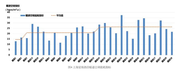 技术案例丨基于深度能源审计的上海星级酒店空调系统节能研究_5