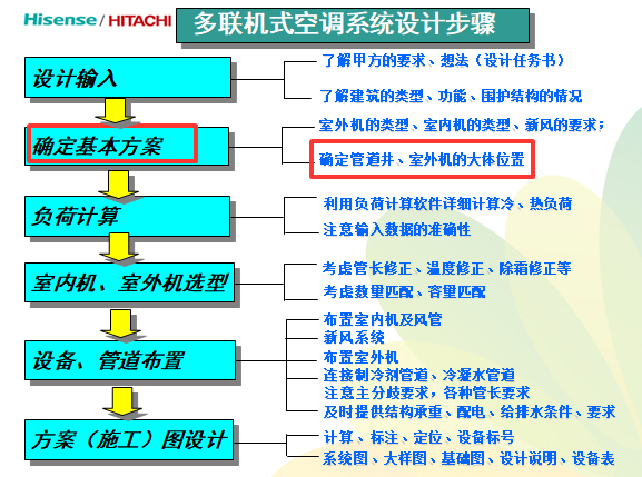 多联式空调系统的设计应用_2