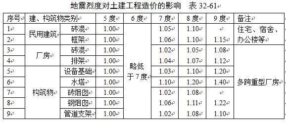 民用与工业建筑不同构造类型对工程造价影响参数最全汇总,收藏!-360截图20160524133901809.jpg