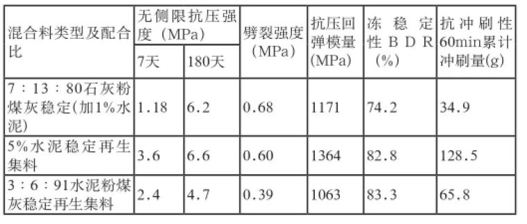 建筑垃圾在城市道路工程中的全面应用_7