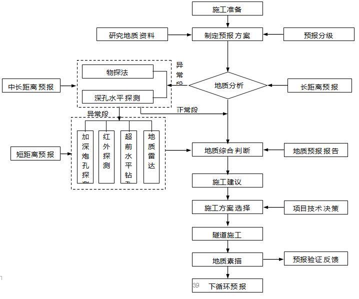 铁路客运专线隧道工程实施性施工组织设计（263页，全长404m）-超前地质预报施工流程图