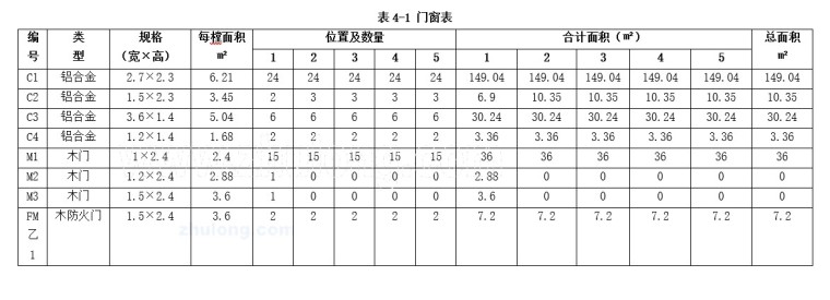 某中学教学楼工程量计算书（含图纸）-5、门窗表