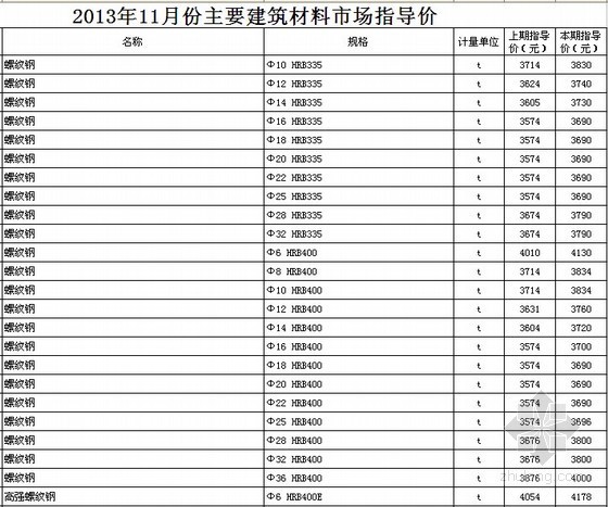 2020年建筑材料信息指导价资料下载-[徐州]2013年11月建筑材料市场指导价
