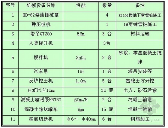 惠州施工组织设计资料下载-[惠州]高层住宅楼施工组织设计