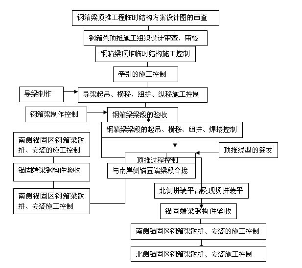 桥梁工程类监理实施细则编制汇编（327页）-钢箱梁顶推安装工程监理流程