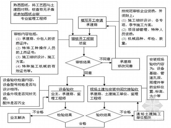 工业设备安装合同资料下载-设备安装工程监理实施细则