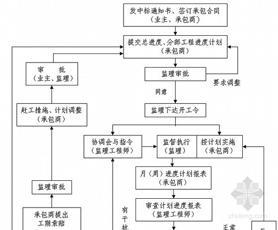 [上海]公路延建工程监理大纲共145页（投标大纲 流程图丰富）-进度控制工作流程图 