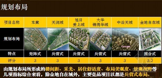 [南京]小户型住宅项目规划设计及营销策划方案(案例分析 206页)-规划布局 