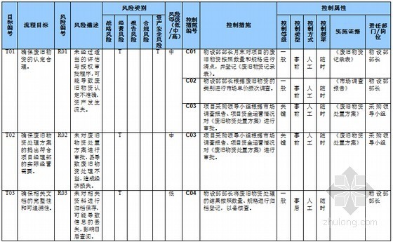 [山东]地铁工程土建施工项目部内部控制体系实施手册449页-风险控制矩阵