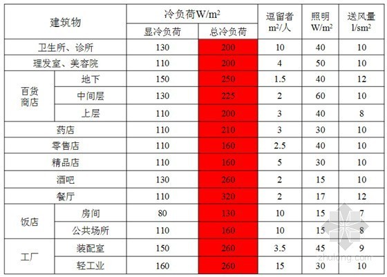 中央空调系统初步设计计算及设备选型教程-建筑物冷负荷估算指标 