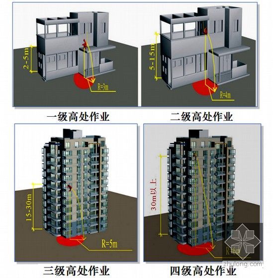 建筑工程施工企业安管人员安全文明施工培训课件(440页 附图多)-高处作业级别及坠落半径的规定