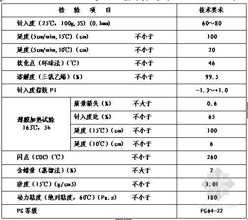 [江苏]高速公路沥青路面施工技术指导209页-70＃道路石油沥青技术要求 