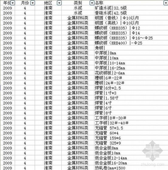 2021年安徽信息价资料下载-安徽省淮南地区2009年4月建设材料信息价