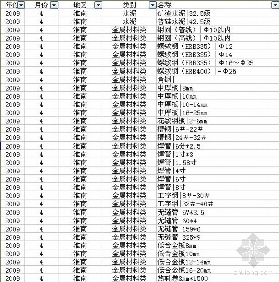 安徽六安材料信息价资料下载-安徽省淮南地区2009年4月建设材料信息价