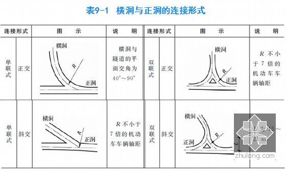 知名大学隧道施工技术教学讲义1035页PPT（附试题 标准 三维动画）-隧道横洞与正洞的连接形式