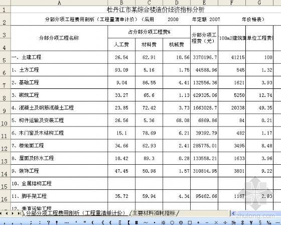 辽宁生造价信息指标资料下载-牡丹江市某综合楼造价经济指标分析