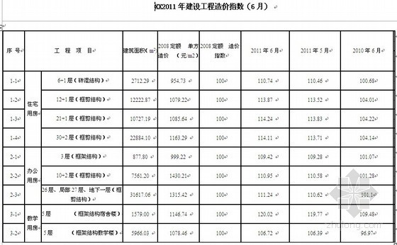 四川省工程造价指数资料下载-秦皇岛建设工程造价指数（2011年6月）