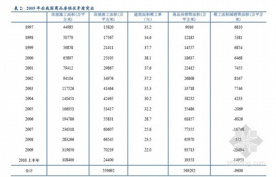 商品房现售present purchasing fOrcommodity资料下载-全国商品房待售数据简评