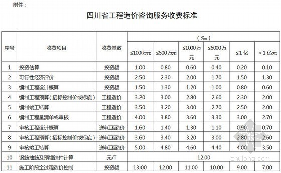 川价发〔2008〕141号《工程造价咨询服务收费标准》