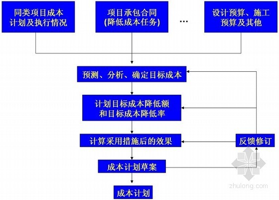 建筑工程项目管理培训讲义（六）—项目成本管理(233页)-成本计划编制程序框图 