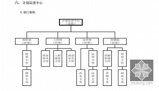 房地产集团公司组织管理手册(组织架构与通用职能)75页-计划运营中心