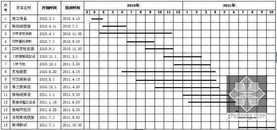 [黑龙江]双线铁路四电工程实施性施工组织设计135页（接触网通信变电信号）-接触网专业进度横道图