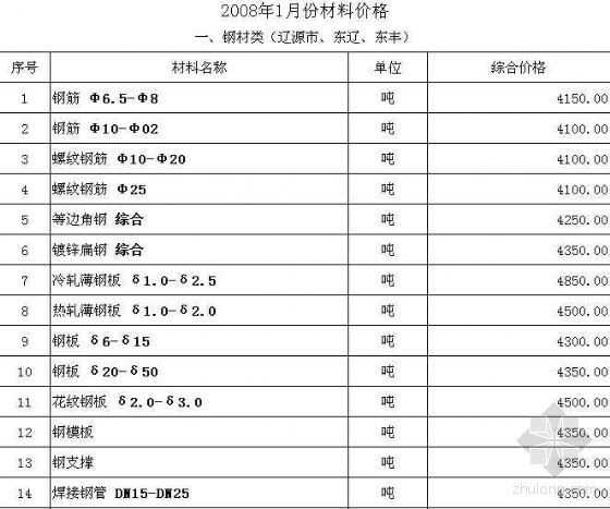 吉林省市政表格资料下载-2008年1至8月吉林省材差表