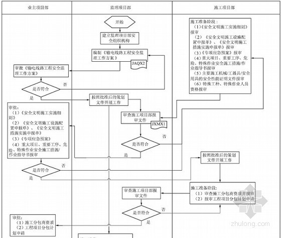 输电工程安全监理工作方案 90页（架线、铁塔安装、完整）-安全管理流程 