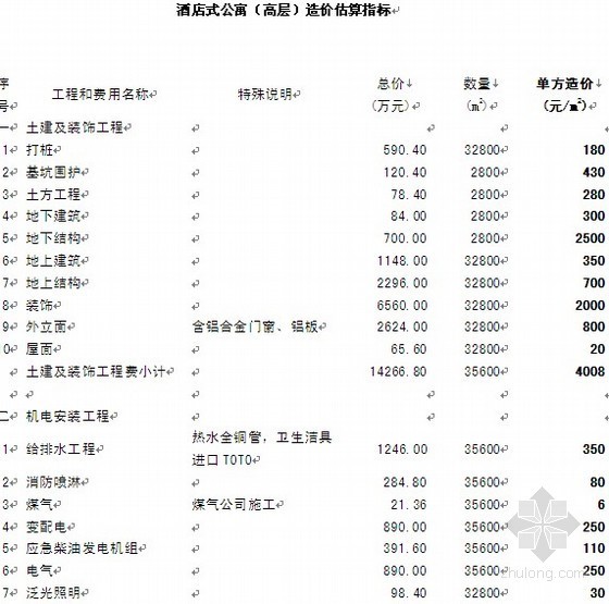上海公寓造价资料下载-酒店式公寓（高层）造价估算指标