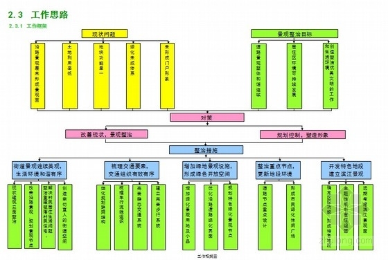 [广东]道路街区景观环境整治规划设计方案- 