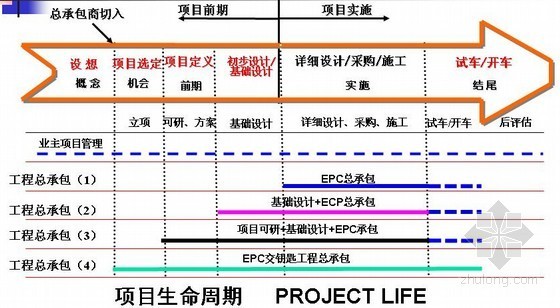 大中型施工企业EPC总承包项目管理培训精讲（206页）-EPC总承包范围跨度 